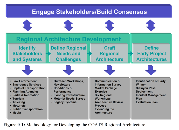 Chart showing the Methodology for Developing the COATS Regional Architecture
