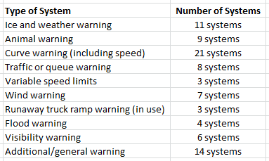 A list of the different warning systems reported and the number of each system type that was documented.
