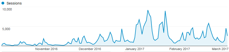 Google Analytics Graph Showing OSS Usage between October 1st, 2016 and March 6th, 2017.