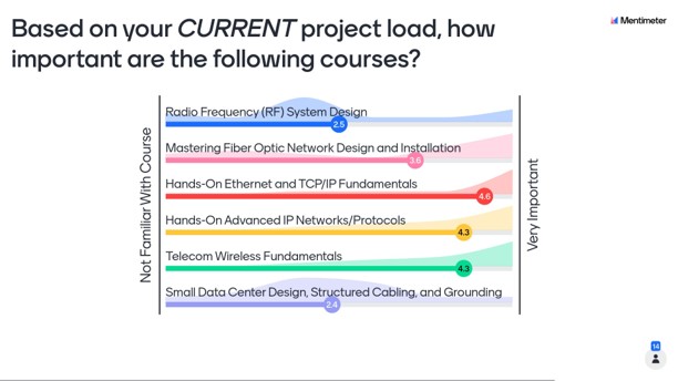 Based on your CURRENT project load, how important are the following courses? Mentimeter. Bar chart showing importance rating: Radio Frequency (RF) System Design 2.5; Mastering Fiber Optic Network Design and Installation 3.6; Hands-On Ethernet and TCP/IP Fundamentals 4.6; Hands-On Advanced IP Networks/Protocols 4.3; Telecom Wireless Fundamentals 4.3; Small Data Center Design, Structured Cabling, and Grounding 2.4.
