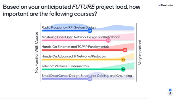 Based on your anticipated FUTURE project load, how important are the following courses? Mentimeter. Bar chart showing importance rating: Radio Frequency (RF) System Design 2.6; Mastering Fiber Optic Network Design and Installation 3.6; Hands-On Ethernet and TCP/IP Fundamentals 4.5; Hands-On Advanced IP Networks/Protocols 4.4; Telecom Wireless Fundamentals 4.4; Small Data Center Design, Structured Cabling, and Grounding 2.6.