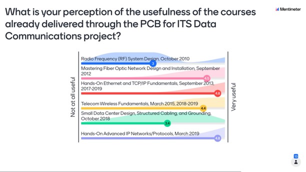 What is your perception of the usefulness of the courses already delivered through the PCB for ITS Data Communications project? Mentimeter. Bar chart showing usefulness perception rating: Radio Frequency (RF) System Design, October 2010, 3.0; Mastering Fiber Optic Network Design and Installation, September 2012, 4.5; Hands-On Ethernet and TCP/IP Fundamentals, September 2013, 2017-2019, 4.8; Telecom Wireless Fundamentals, March 2015, 2018-2019, 4.4; Small Data Center Design, Structured Cabling, and Grounding, October 2018, 3.4; Hands-On Advanced IP Networks/Protocols, March 2019, 4.8.